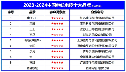 2023-2024中國電線電纜十大品牌榜單重磅發(fā)布